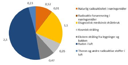 Doser fra medisinsk strålebruk FAKTA: Medisinsk diagnostikk