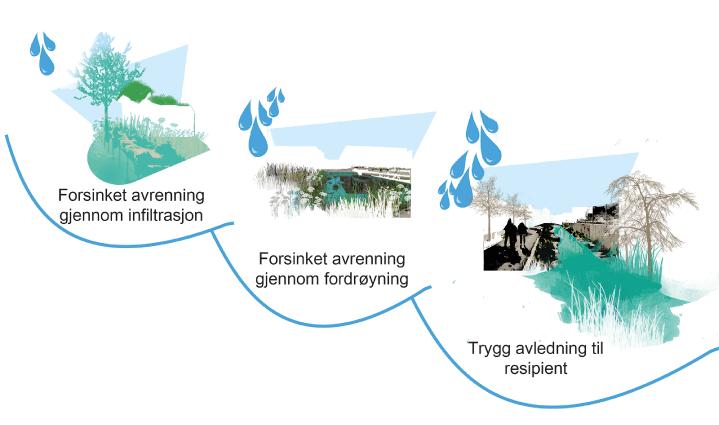Tradisjonelt overvannsystem Systemer for overvann skal i hovedsak beskytte mot fukt og ulemper for bygninger og infrastruktur.