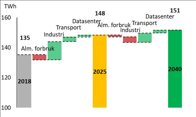 Nordisk forbruksvekst på 20 % til 2040 Nordisk forbruk vokser fra 390 TWh i dag til 460 TWh i 2040 Noe