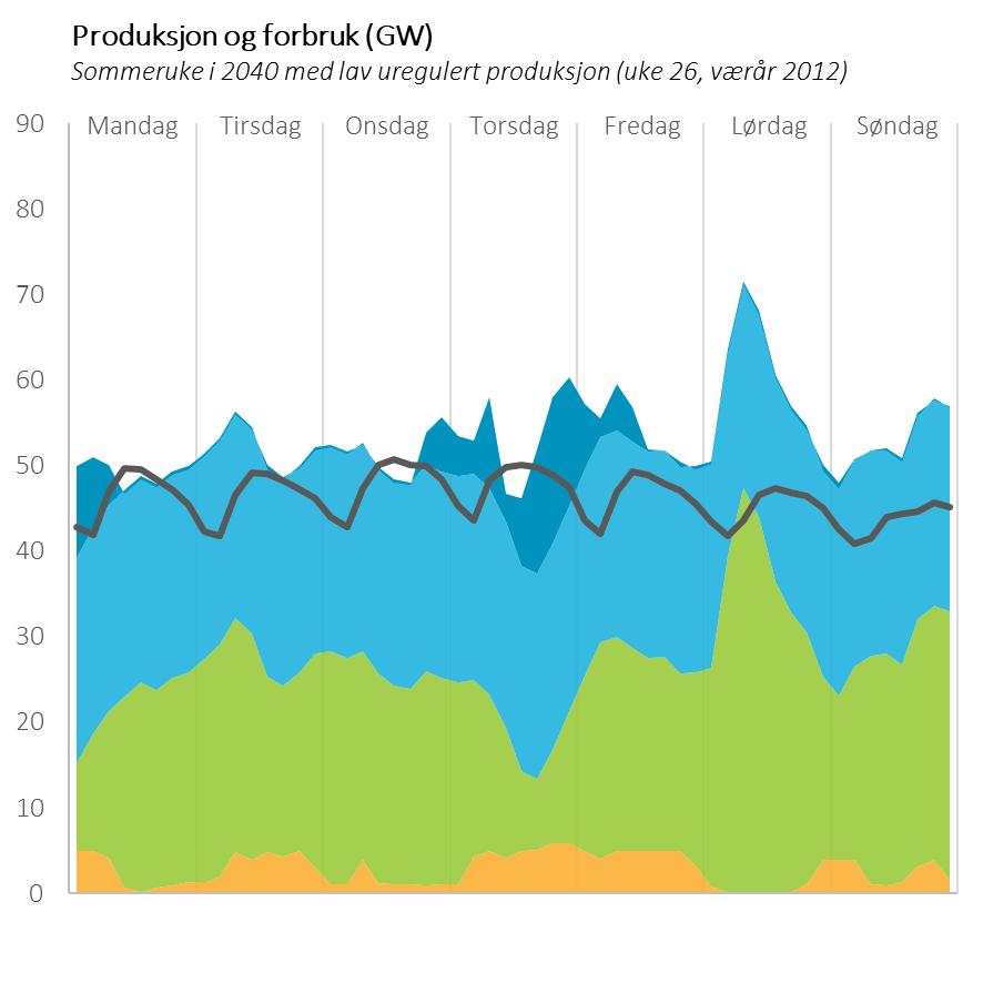 Store svingninger i nordisk uregulert