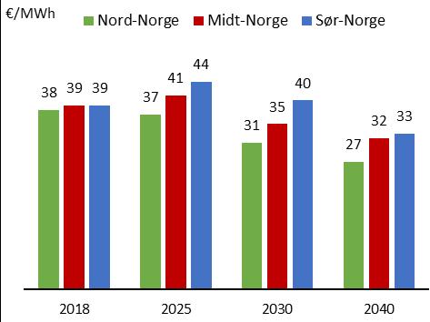 Mer fornybar hjemme og ute presser ned prisene på sikt Prisene i Sør-Norge
