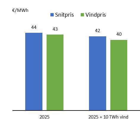 Sør-Norge kan trolig bygge ut mye lønnsom vindkraft Høy lønnsomhet av ny vindkraft tidlig i perioden, men faller mot 2040 Kraftprisen er relativt lite