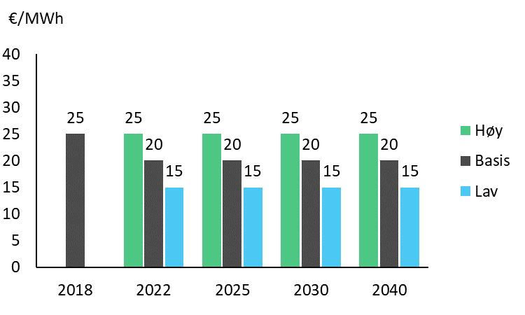 priser på 2020-tallet Kull justerer opp prisene i alle våre scenario Eksterne prognoser