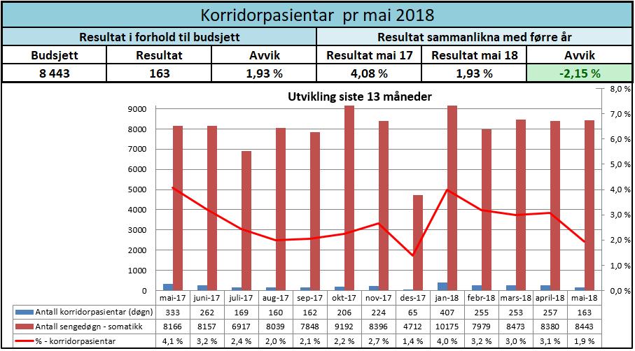 3.2.3 Korridorpasientar Tal pr. 01.06.18 I styringsportalen er det registrert 7 korridorpasientar innan Klinikk for psykisk helsevern.