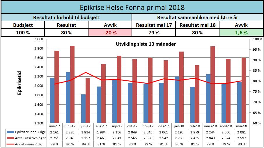 3.2.4 Epikrise Tal pr.01.06.18 I mai var talet for epikrisar sendt innan 7 dagar på 80% totalt for Helse Fonna, noko som er ein liten oppgang frå førre månad.