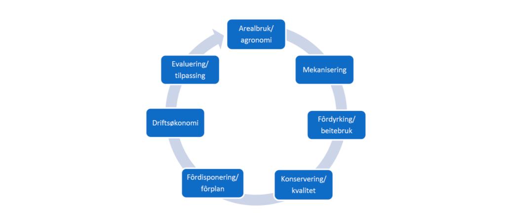 3. Grovfôr er en stor kostnadsfaktor som dermed har stor betydning for totaløkonomien på mange bruk og dermed også hele primærproduksjonen og utbygd infrastruktur i det arktiske landbruket. 4.