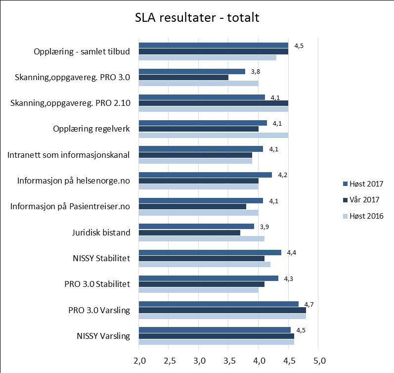 3.6 Kundetilfredshetsundersøkelse mai 2017 oktober 2017 Det er gjennomført halvårlig kundetilfredshetsundersøkelse knyttet til avtale om tjenesteleveranse (SLA) hos lederne av pasientreisekontorene,