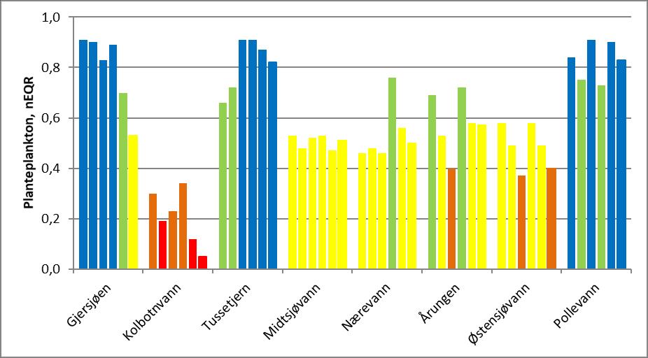 (neqr). Den svarte linja viser grensen mellom god og moderat tilstand (miljømålet). Økologisk tilstandsklasse er angitt med farge (jf. tabell V1-1 i vedlegg 1).