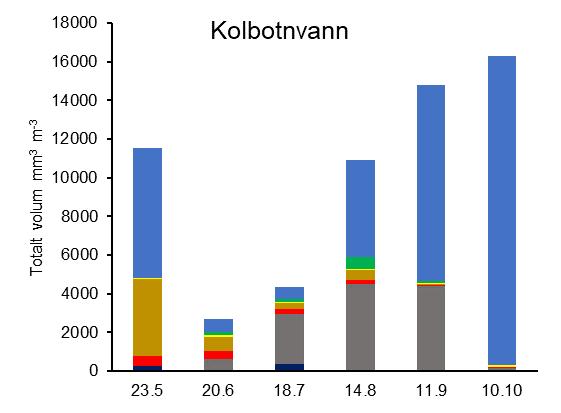 volum og