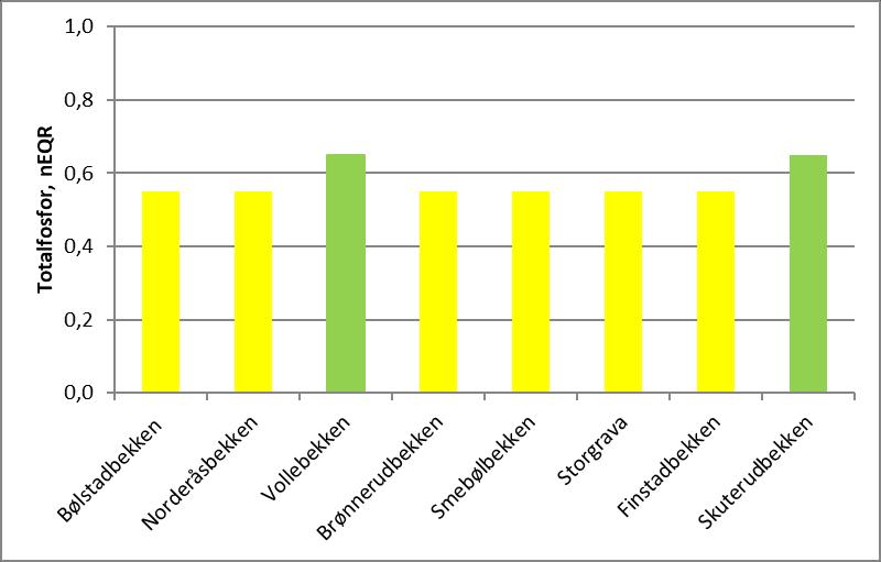 Årungenvassdraget Vanntypen for alle bekkene har blitt justert til type «leirpåvirkete elver» (se tabell 4) og denne vanntypen har mindre strenge, men mer realistiske miljømål for total fosfor enn de