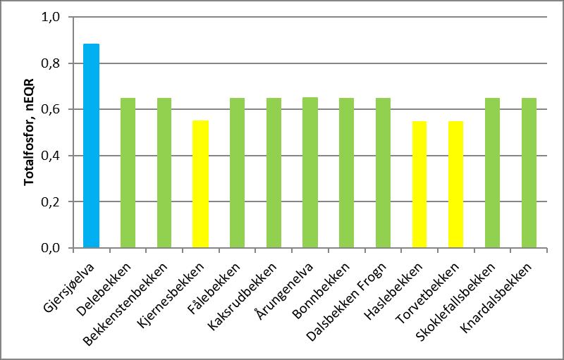 Bunnefjorden Vanntypen for flere av bekkene har blitt justert til type «leirpåvirkete elver» (se tabell 4) og denne vanntypen har mindre strenge, men mer realistiske miljømål for total fosfor enn de