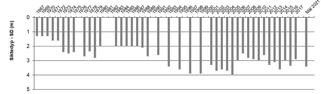 Figur 5. Siktedyp i Gjersjøen 1967-2017, med mål for 2021 (miljømålet gitt i vannforskriften). Det mangler data fra noen av årene.