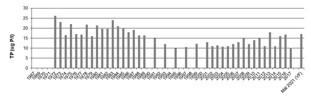 Figur 7. Klorofyll-a i Gjersjøen 1967-2017, med mål for 2021 (miljømålet gitt i vannforskriften). Det mangler data fra noen av årene.