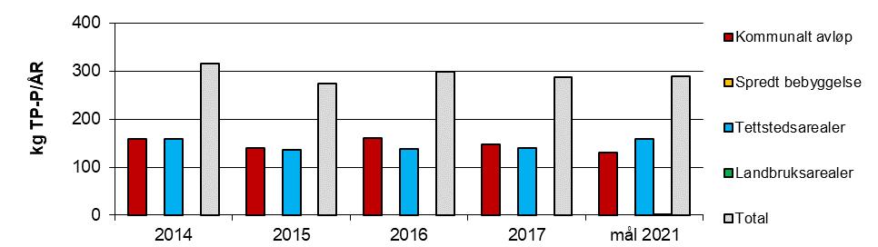 Forurensningskilder/tilførsler av fosfor Figur 14 viser tilførsler av hhv total fosfor og biotilgjengelig fosfor fra de ulike sektorene, sammenlignet med målet for 2021. Figur 14. Tilførsler av total fosfor (TP) (øverst) og biotilgjengelig fosfor (BAP) (nederst) til Kolbotnvann i perioden fra 2014-2017 med mål for 2021.