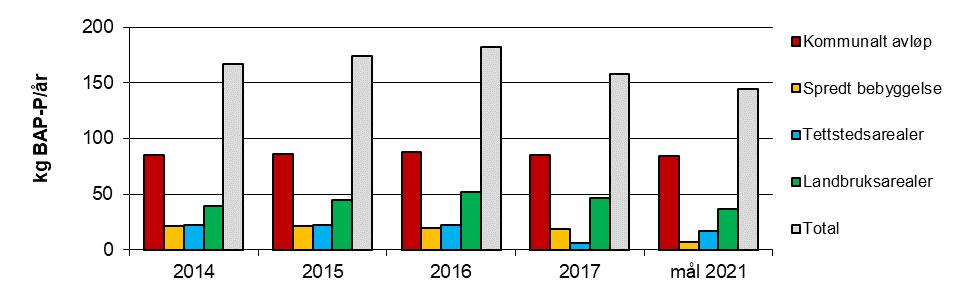 Tabell 14. Tilstandsklassifisering og normalisert EQR for Tussetjern i 2017.