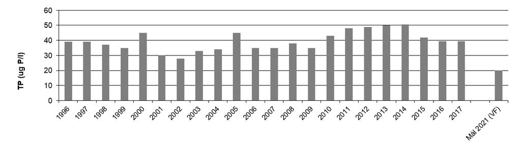 Økologisk tilstand Den økologiske tilstanden er moderat i 2017. Fosfortilførslene kommer hovedsakelig fra jordbruket.