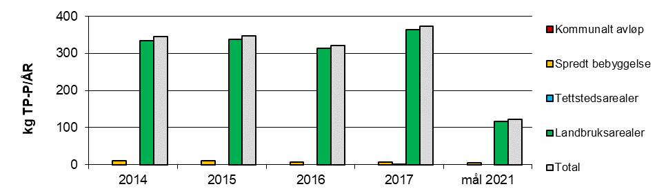 Figur 28. Tilførsler av total fosfor (TP) (øverst) og biotilgjengelig fosfor (BAP) (nederst) til Nærevann i perioden fra 2014-2017 med mål for 2021.