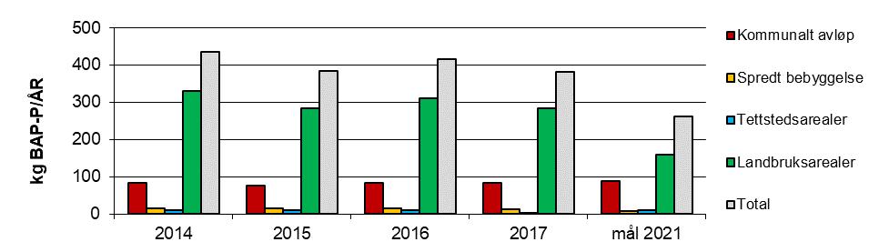 Figur 42. Tilførsler av total fosfor (TP) (øverst) og biotilgjengelig fosfor (BAP) (nederst) til Østensjøvann i perioden fra 2014-2017 med mål for 2021.