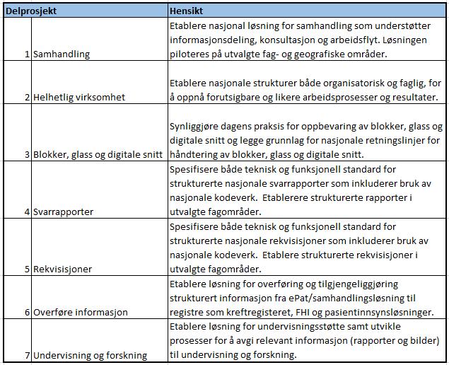 Prosjektet vil bli gjennomført i 7 delprosjekter. Hovedprosjektets resultatmål er å gjennomføre delprosjektene.