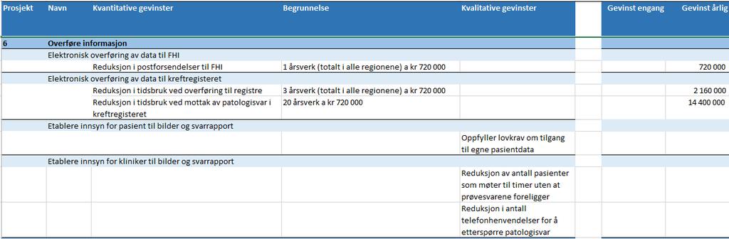 Delprosjektet skal spesifisere både teknisk og funksjonell standard for strukturerte nasjonale rekvisisjoner som inkluderer bruk av nasjonale kodeverk.