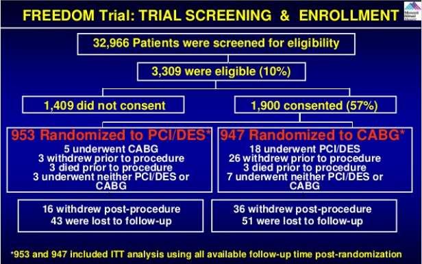 FREEDOM: CABG is Preferred Revascularization