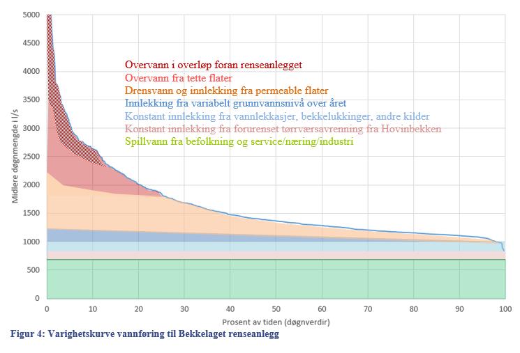 Får å oppnå målet om 50 % fremmedvann i