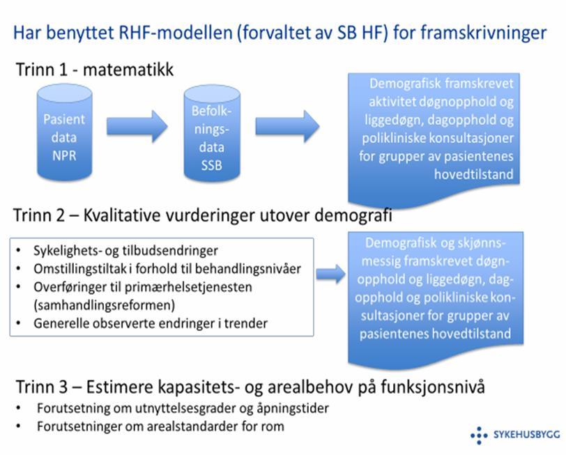 Evaluering av Nordlandssykehuset Vesterålen Side 40 VEDLEGG Framskrivningsmetode I framskrivingen av aktivitet har vi benyttet modellen som i sin tid ble utviklet av Kompetansenettverket for