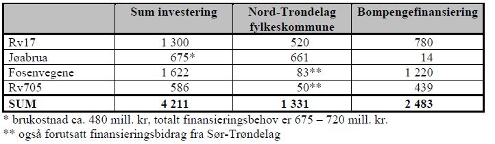 og behandling av en Stortingsproposisjon tar i utgangspunktet minst ett år. I tillegg kommer nødvendig tid for eventuelt gjennomføring av konseptvalgutredninger og ekstern kvalitetssikring.