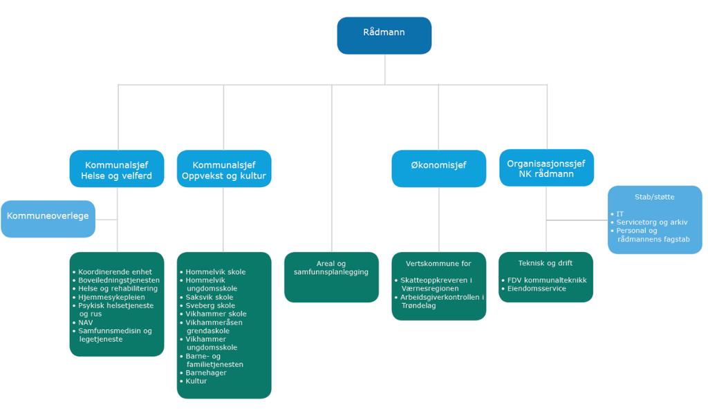 Figur 1. Administrativ organisering, Malvik kommune På nettsidene til ARESAM går det fram at all henvendelse til virksomheten skal gå via servicetorget.