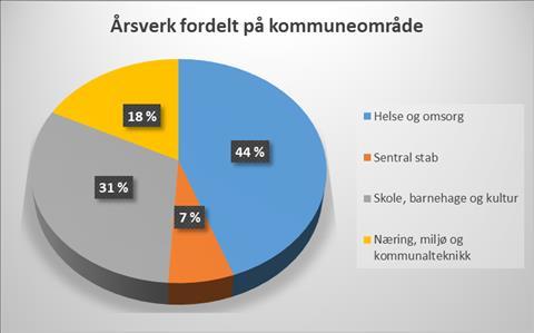 Organisasjonsutvikling og kultur Kommunens verdier, utarbeidet i RÅR-prosjektet i 2012, er raushet, åpenhet og respekt.