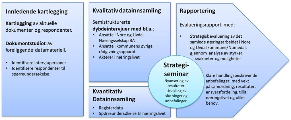 Kapittel 3. Metodisk opplegg I dette kapittelet gjør vi rede for det evalueringsdesignet og de konkrete datakildene som vi har benyttet oss av for å svare på problemstillingene.