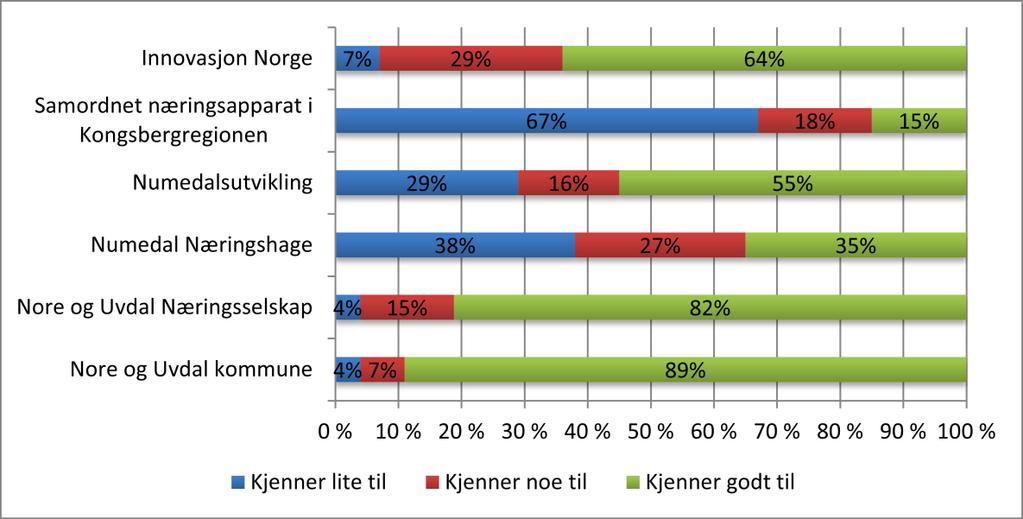 Kapittel 5. Hvordan fungerer de ulike næringsutviklingsaktørene? I dette kapittelet vil kort gå inn på mest sentrale aktørene i kommunens næringsutviklingsarbeid, og trekke opp noen linjer rundt dem.