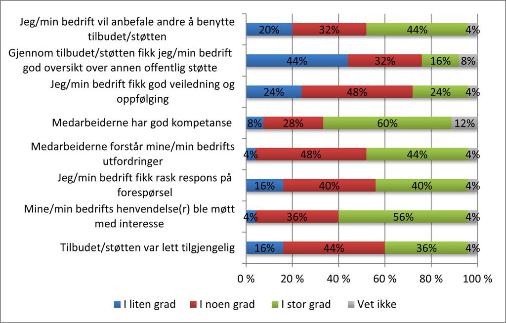 satt til å løse hvilke oppgaver, og for fler er det vanskelig å vite hvem en skal kontakte.