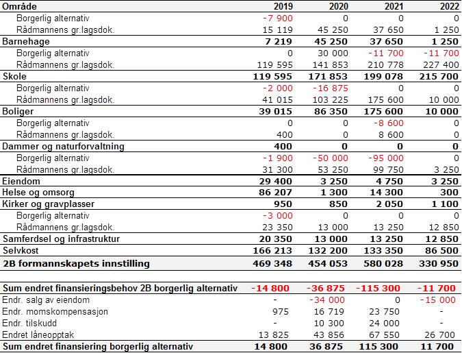 b. Årene 20192022 utgjør handlingsplanen og er retningsgivende for videre års budsjetter. c. Satser økonomisk sosialhjelp fryses på 2018nivå. d. Investeringsbudsjettet vedtas pr.