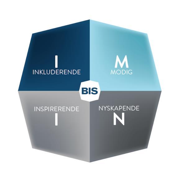 Figur 1: Figuren viser BIS sine kjerneverdier Modig Vi skal være en uredd og fremtidsrettet organisasjon. Dette gjør vi ved å være ambisiøs og ha mot til å utfordre etablerte tankesett og normer.