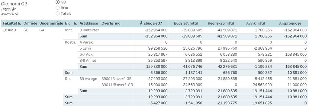 Grunnbevilgning pr mars 2018 Totalt sett er KMDs kostnader på grunnbevilgning i bra balanse med periodisert budsjett pr mars 2018.