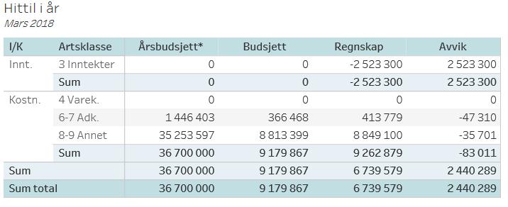 Strategiske og faglige prioriteringer annuum Årsbudsjett for 2018 utgjør kr 6,6 MNOK i nye strategiske og faglige tiltak, samt 4,9 MNOK i andre overføringer fra 2017.