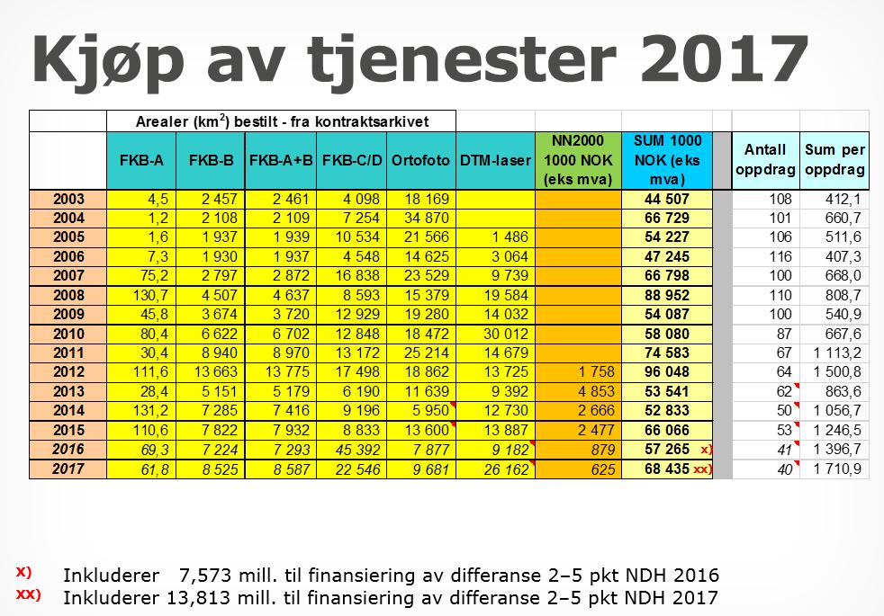 Mange av innspillene var relevante for handlingsplanen. Skjebnen til strategien er ikke avklart. Har som mål å ha strategien klar til Geomatikkdagene.