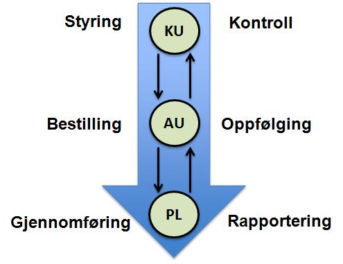 Koordinering/ledelse TK STFK SVV TK STFK SVV TK STFK SVV TK STFK SVV TK STFK SVV TK STFK SVV TK