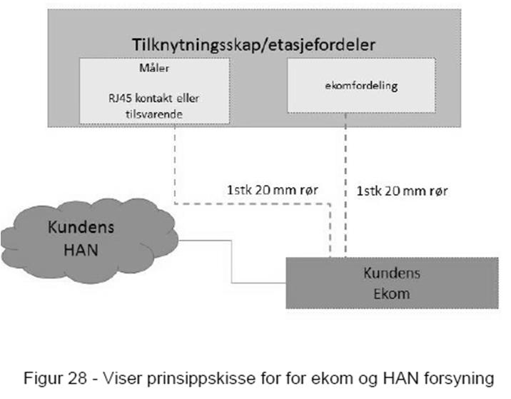 Avvik målerplassering Vi ser at NEK 399 ikke er så entydig at vi kan kreve målerne plassert i etasjefordelere. Men vi ønsker at dette skal være standarden.