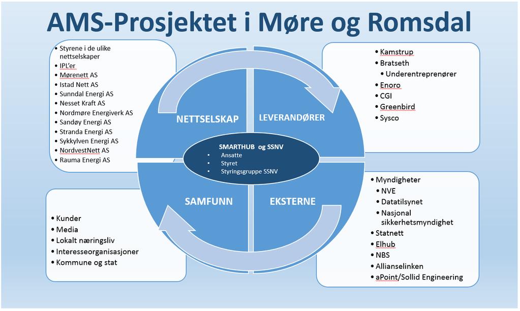 Interessenter AMS-prosjektet