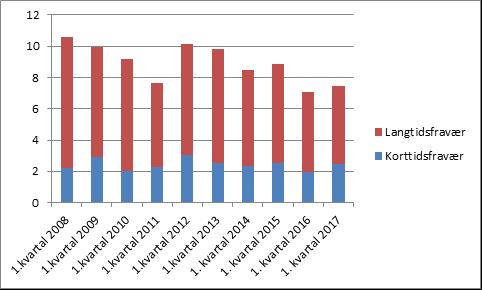 fjor. Hovedårsaken til økningen (120.000 kwh) er at det har tilkommet et areal på ca. 4.000 kvm ved nye Øyer helsehus. Ved helsehuset produseres det energi.