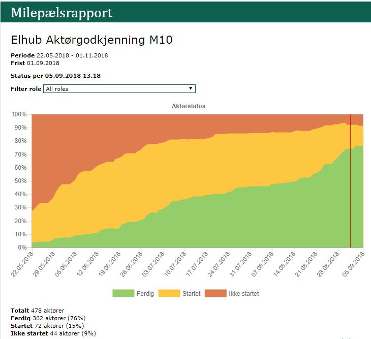 Status aktørgodkjenning Nettselskap 148 aktører 69% er ferdige 27% har startet de fleste har fullført over 60% 4% ikke startet hovedsakelig grunnet