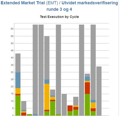 Status Utvidet markedsverifisering (EMT) Pilotene bidrar i Utvidet markedsverifisering ut fra kapasitet og interne prioriteringer Fokus på funksjonalitet med størst risiko (sannsynlighet *