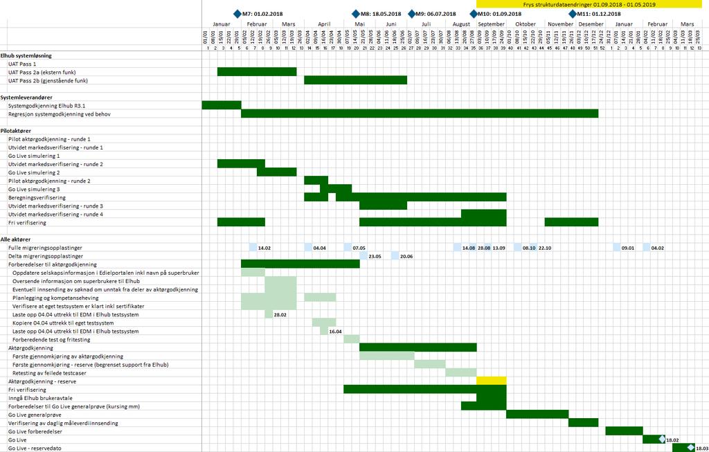 Overordnet status markedsinnføring God progresjon på aktørgodkjenning Fortsatt mye mangler i migrering Mye arbeid