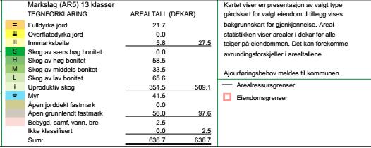 Brukets arealressurser. Der er en reguleringsplan for hytter i området. 9 hyttetomter ligger på gnr 38/5.