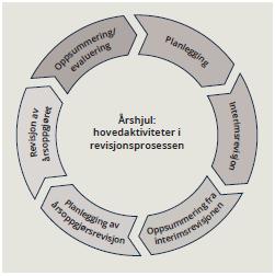 B Gjennom dokumenter 1. Uavhengighetserklæringer Kontrollutvalget har en årlig plikt til å foreta en kvalifikasjonskontroll av oppdragsansvarlig revisor, jf. revisjonsforskriften 15.