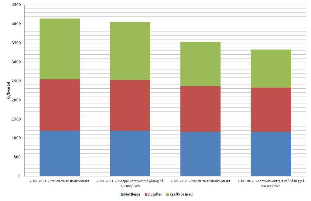 Figur 1.7.1 Totalkostnad i andre kvartal 213 og andre kvartal 212 til kraft, nettleige og offentlege avgifter i kroner ved eit årleg forbruk på 2 kwh for ein representativ hushaldskunde i Aust-Noreg.