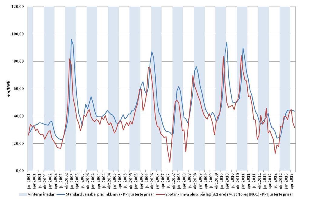 2 syner utviklinga i månadleg gjennomsnittleg straumpris for ein spotpriskontrakt i Aust-Noreg og for ein gjennomsnittleg standardvariabelkontrakt. Figur 1.7.
