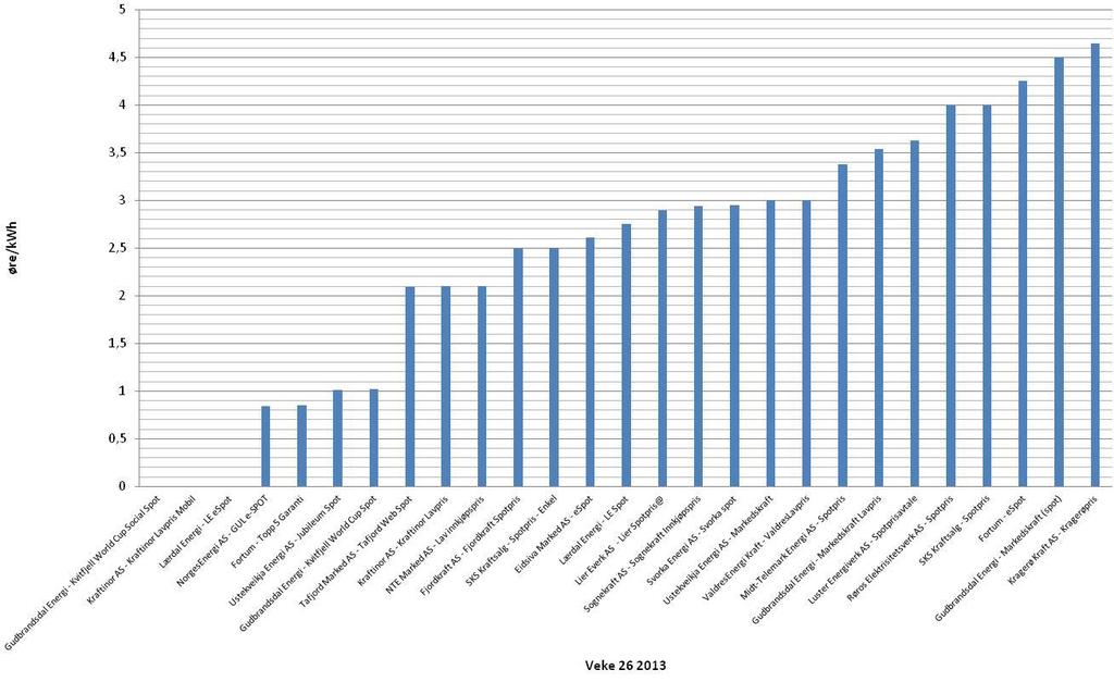 1.7.2 Påslag på spotpriskontraktar Det som skil dei ulike spotpriskontraktane tilbodne i marknaden er i hovudsak storleiken på påslaget og eventuelle fastbeløp. Figur 1.7.3 syner det faktiske påslaget (medrekna eventuelle fastbeløp) for spotpriskontraktar tilbodne i Oslo i veke 26 i 213.
